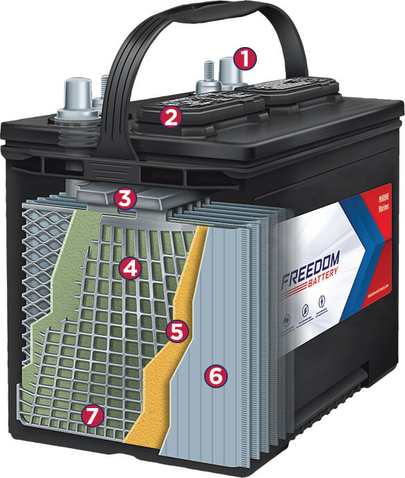 Batterie AGM 12V 118 ah Freedom Marine BCI 31 - Battery Center